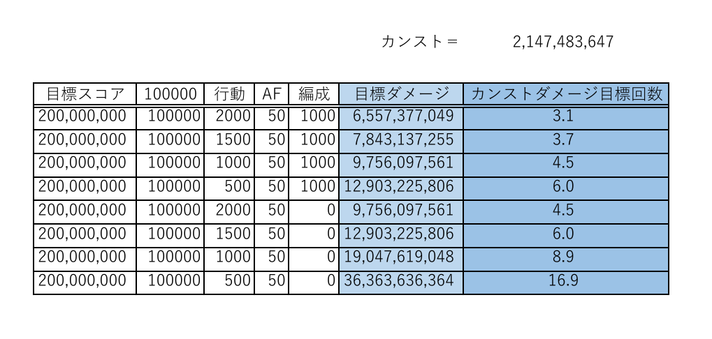 アナザーエデンのスコアアタックの点数計算式