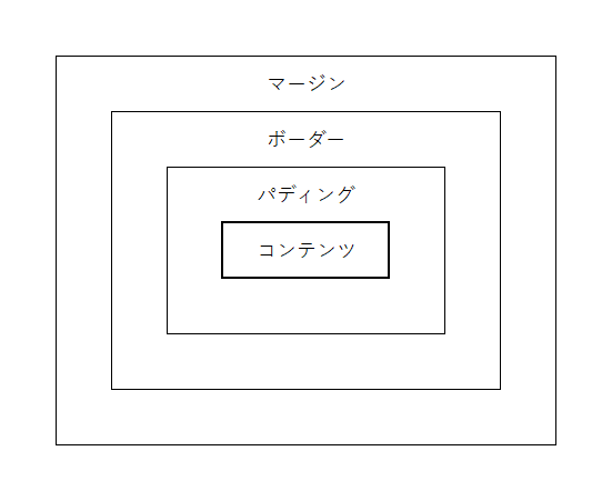 cssのマージンとパディング